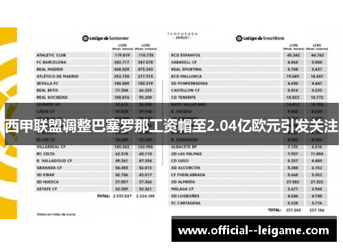 西甲联盟调整巴塞罗那工资帽至2.04亿欧元引发关注